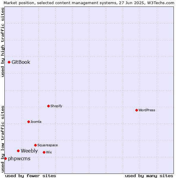 Market position of Weebly vs. GitBook vs. phpwcms
