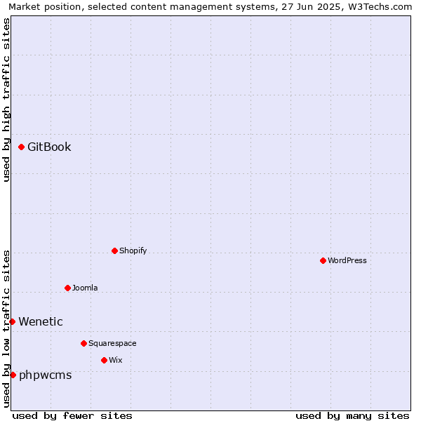 Market position of GitBook vs. phpwcms vs. Wenetic