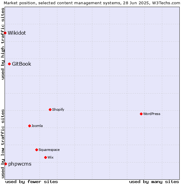 Market position of GitBook vs. phpwcms vs. Wikidot