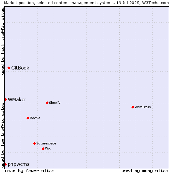 Market position of GitBook vs. phpwcms vs. WMaker