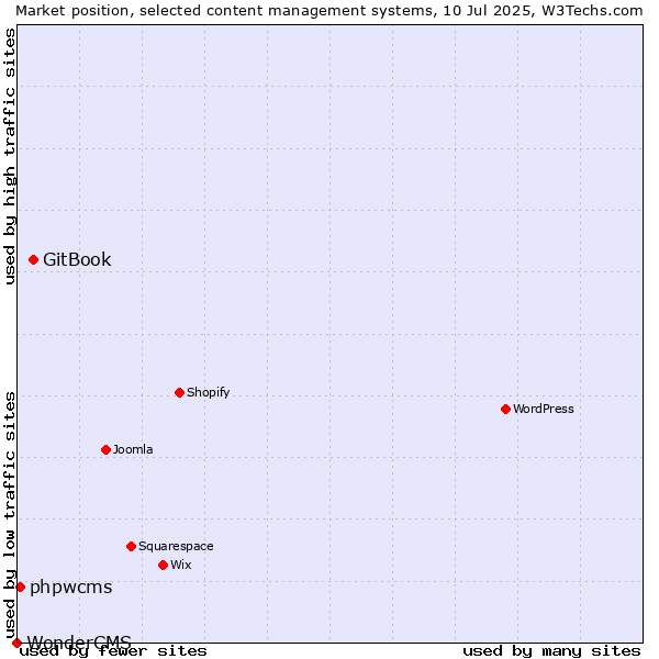 Market position of GitBook vs. phpwcms vs. WonderCMS