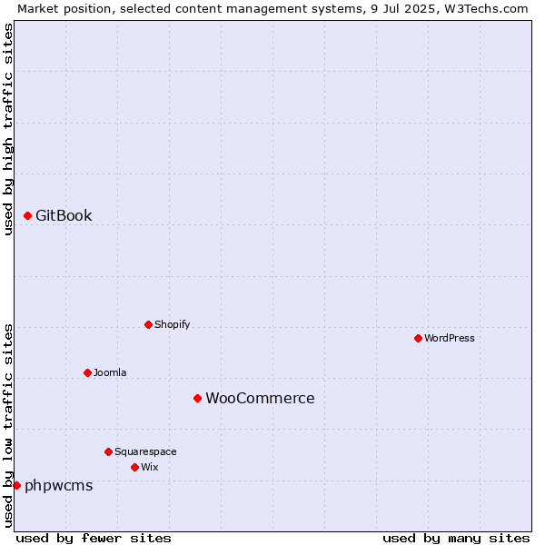 Market position of WooCommerce vs. GitBook vs. phpwcms