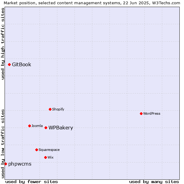 Market position of WPBakery vs. GitBook vs. phpwcms