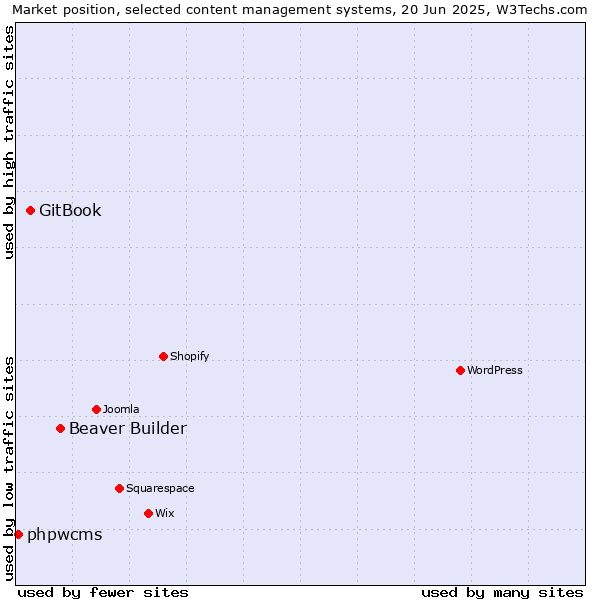 Market position of Beaver Builder vs. GitBook vs. phpwcms