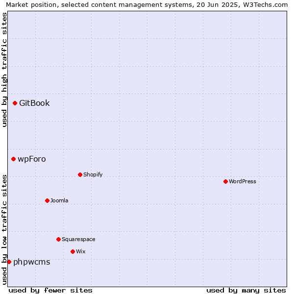 Market position of GitBook vs. wpForo vs. phpwcms