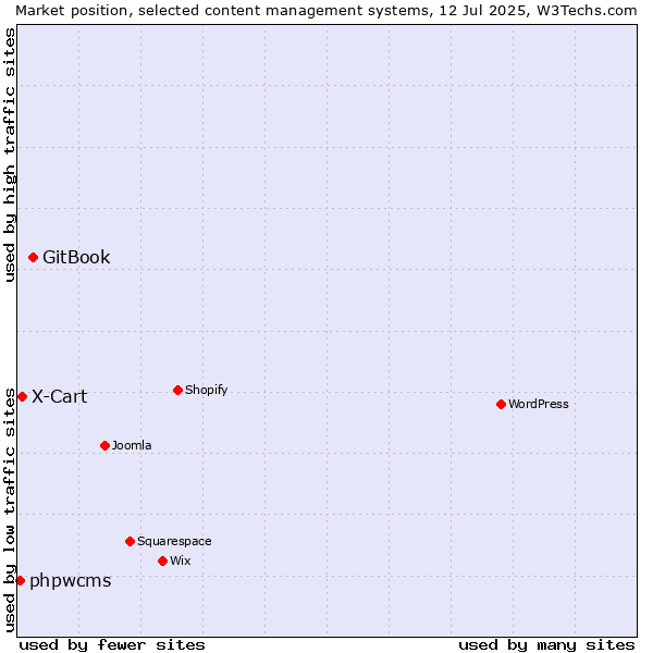 Market position of GitBook vs. X-Cart vs. phpwcms