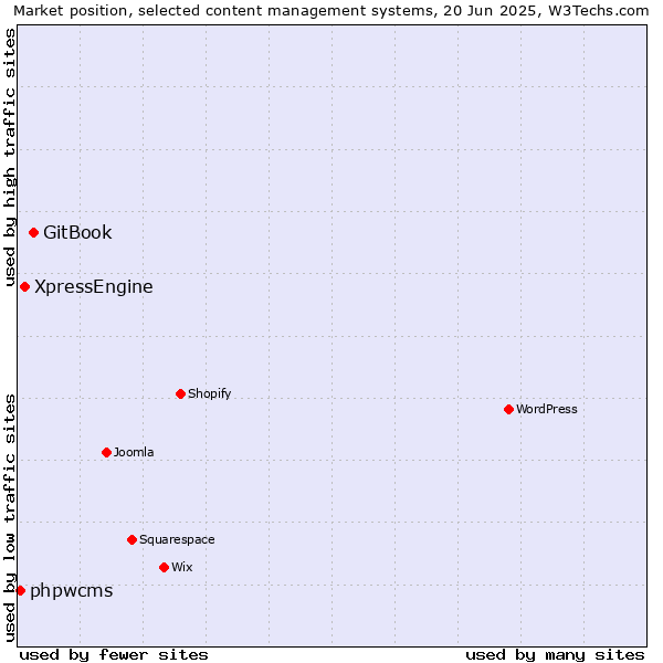 Market position of GitBook vs. XpressEngine vs. phpwcms