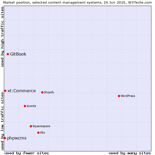 Market position of GitBook vs. xt:Commerce vs. phpwcms