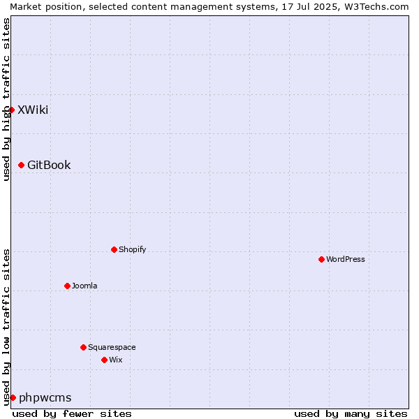 Market position of GitBook vs. phpwcms vs. XWiki