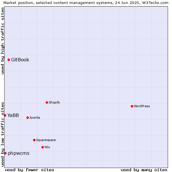 Market position of GitBook vs. phpwcms vs. YaBB