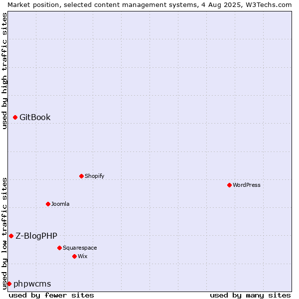 Market position of GitBook vs. Z-BlogPHP vs. phpwcms