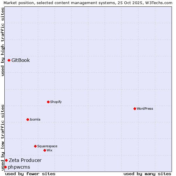 Market position of GitBook vs. Zeta Producer vs. phpwcms