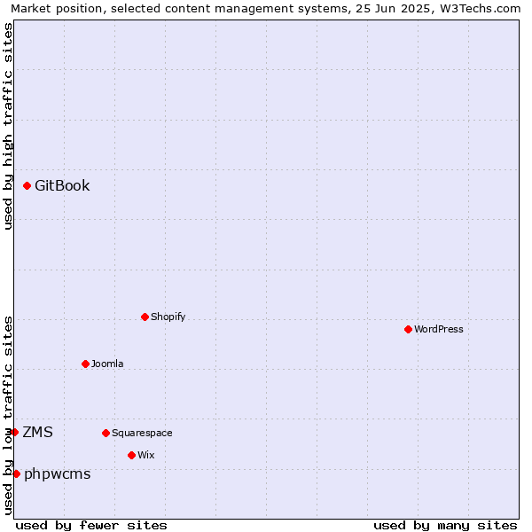 Market position of GitBook vs. phpwcms vs. ZMS