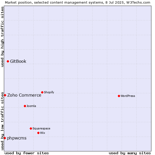 Market position of GitBook vs. Zoho Commerce vs. phpwcms