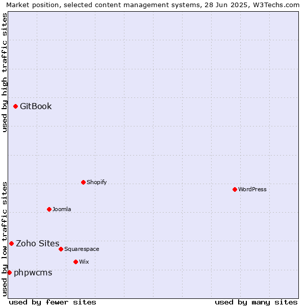 Market position of GitBook vs. Zoho Sites vs. phpwcms