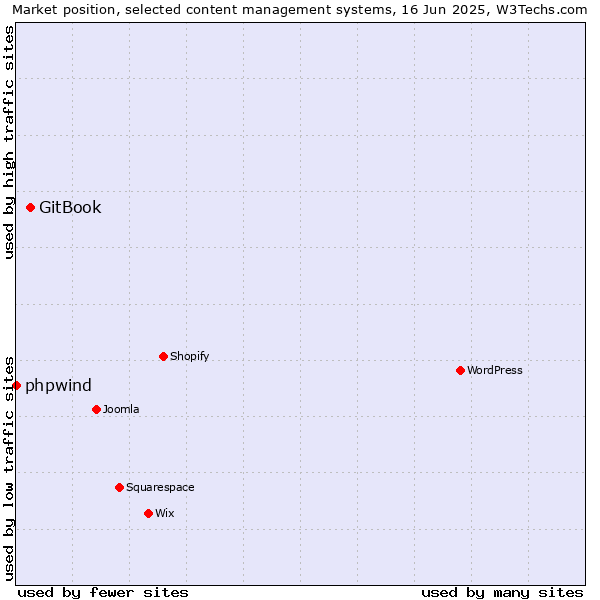 Market position of GitBook vs. phpwind