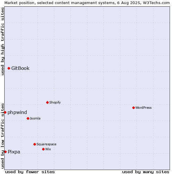 Market position of GitBook vs. Pixpa vs. phpwind