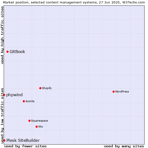 Market position of GitBook vs. Plesk SiteBuilder vs. phpwind