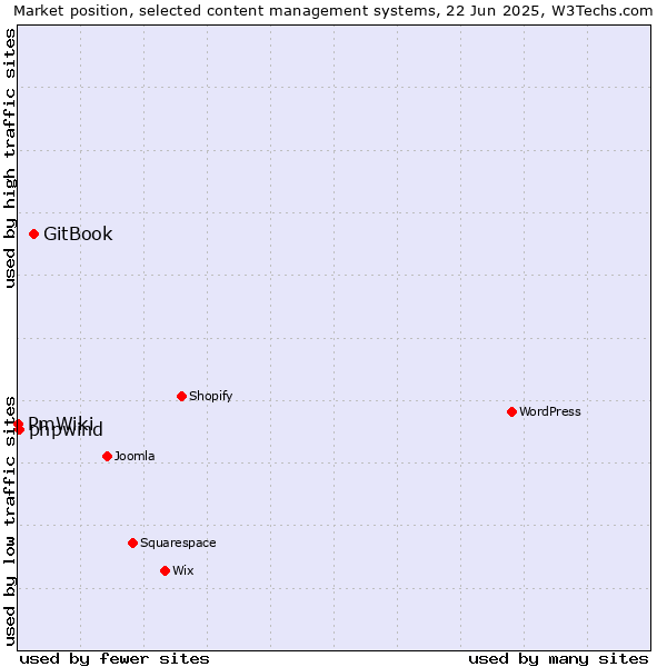 Market position of GitBook vs. phpwind vs. PmWiki