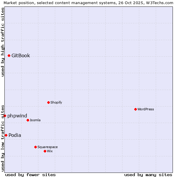 Market position of GitBook vs. Podia vs. phpwind