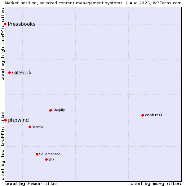 Market position of GitBook vs. phpwind vs. Pressbooks