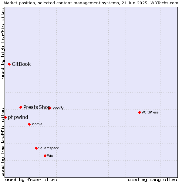 Market position of PrestaShop vs. GitBook vs. phpwind