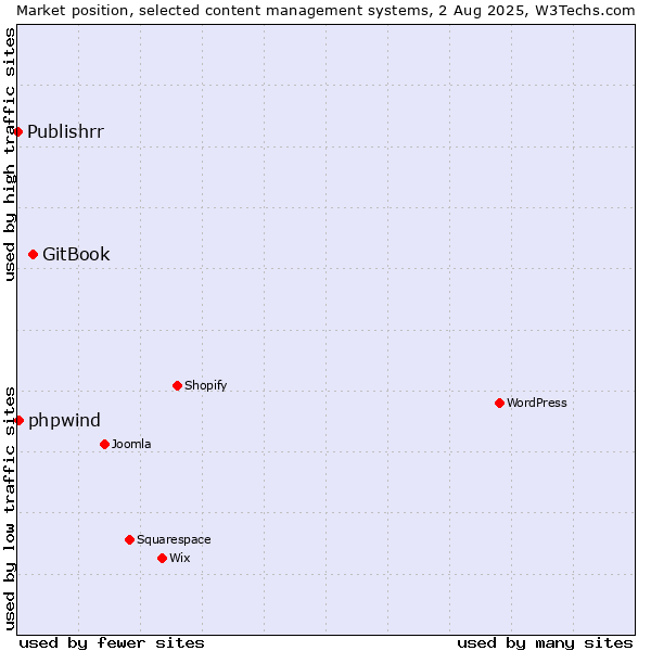 Market position of GitBook vs. phpwind vs. Publishrr