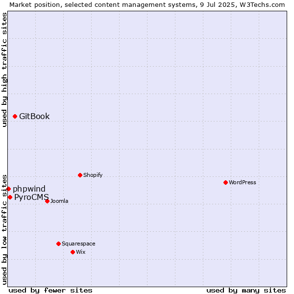Market position of GitBook vs. PyroCMS vs. phpwind