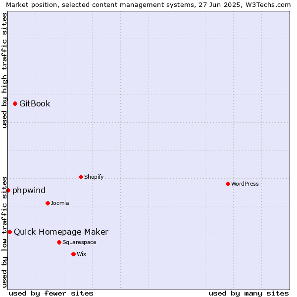 Market position of GitBook vs. Quick Homepage Maker vs. phpwind