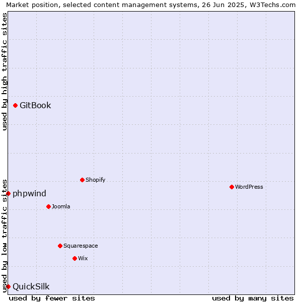 Market position of GitBook vs. phpwind vs. QuickSilk