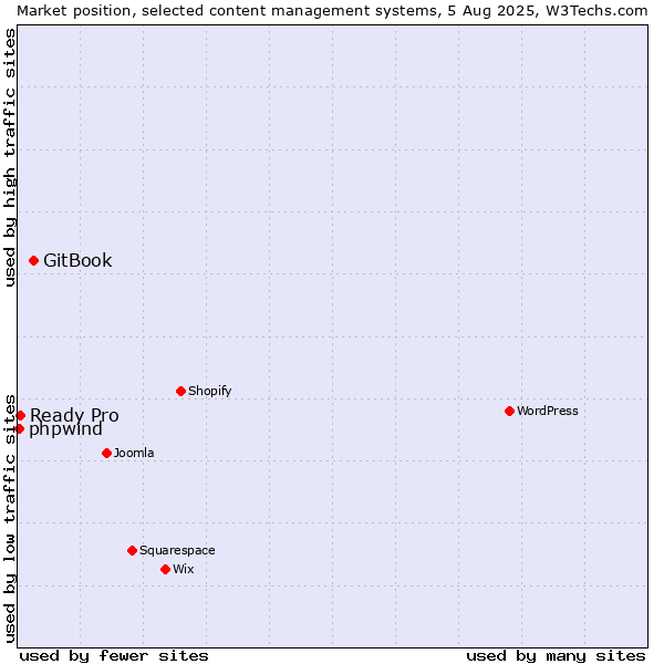 Market position of GitBook vs. Ready Pro vs. phpwind
