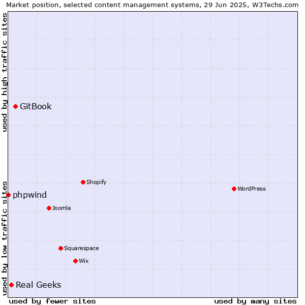 Market position of GitBook vs. Real Geeks vs. phpwind