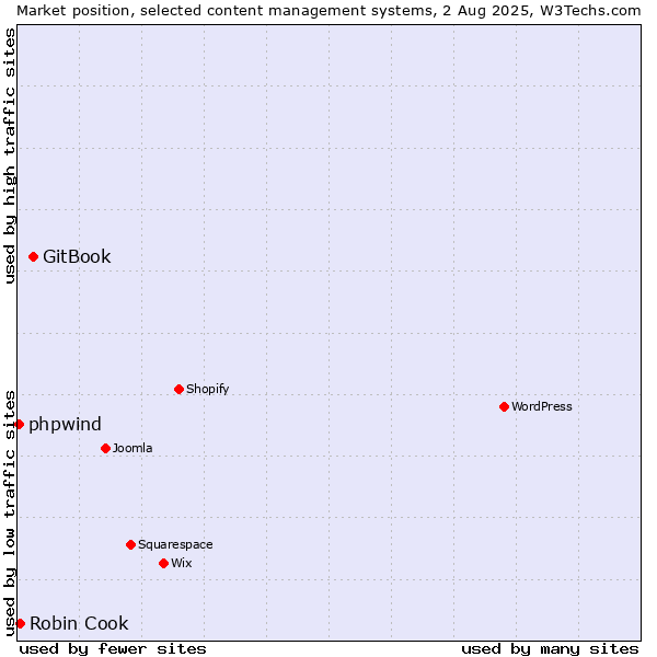 Market position of GitBook vs. Robin Cook vs. phpwind