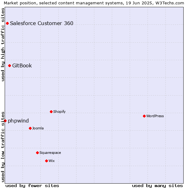 Market position of GitBook vs. Salesforce Customer 360 vs. phpwind