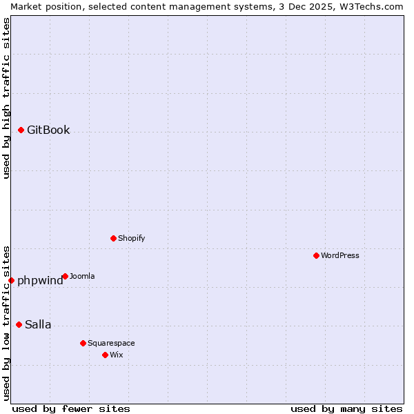 Market position of GitBook vs. Salla vs. phpwind