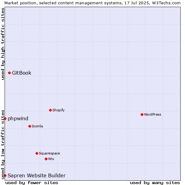 Market position of GitBook vs. phpwind vs. Sapren Website Builder