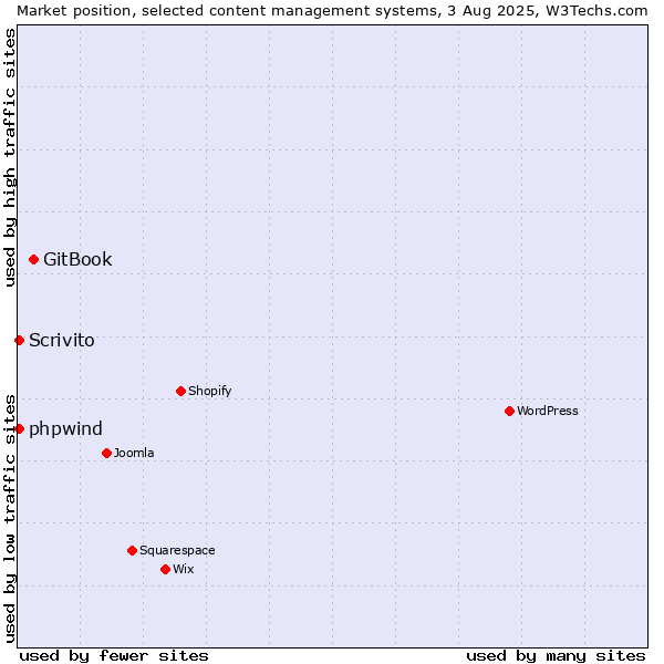 Market position of GitBook vs. Scrivito vs. phpwind