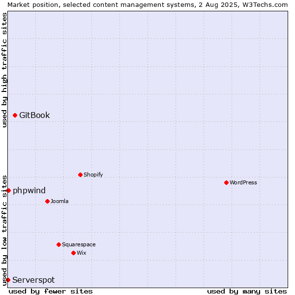 Market position of GitBook vs. phpwind vs. Serverspot