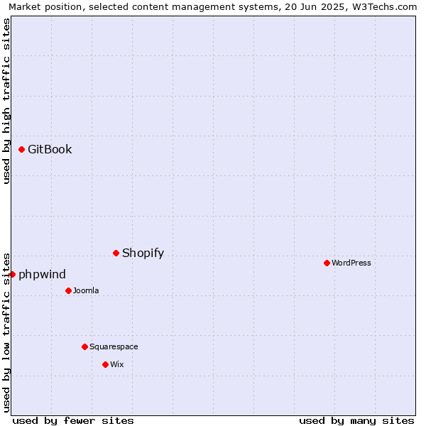 Market position of Shopify vs. GitBook vs. phpwind