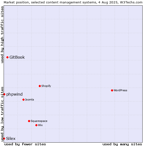 Market position of GitBook vs. phpwind vs. Silex