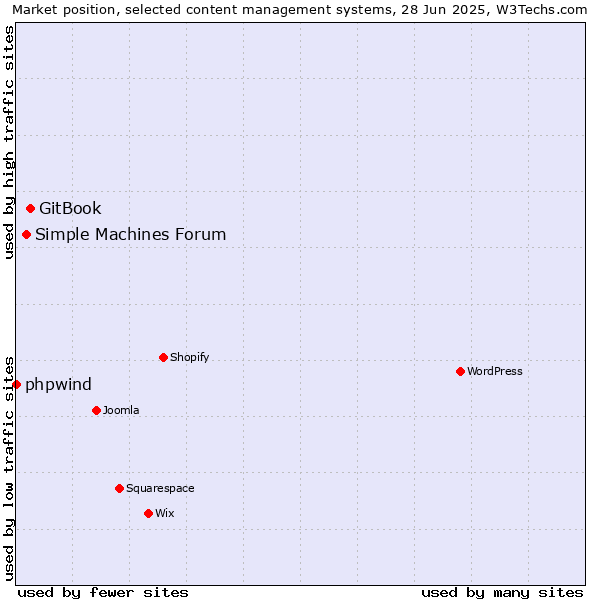 Market position of GitBook vs. Simple Machines Forum vs. phpwind
