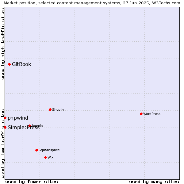 Market position of GitBook vs. phpwind vs. Simple:Press
