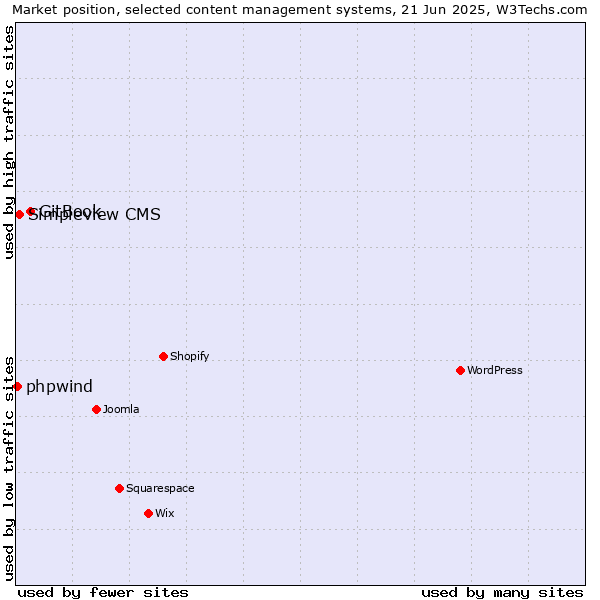 Market position of GitBook vs. Simpleview CMS vs. phpwind