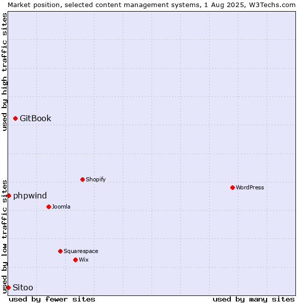 Market position of GitBook vs. phpwind vs. Sitoo