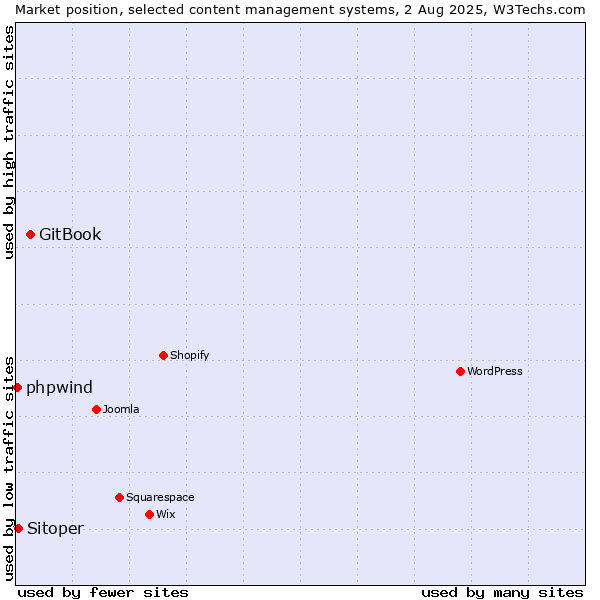 Market position of GitBook vs. Sitoper vs. phpwind