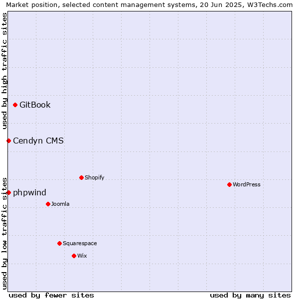 Market position of GitBook vs. Cendyn CMS vs. phpwind
