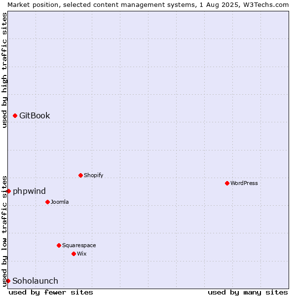 Market position of GitBook vs. phpwind vs. Soholaunch