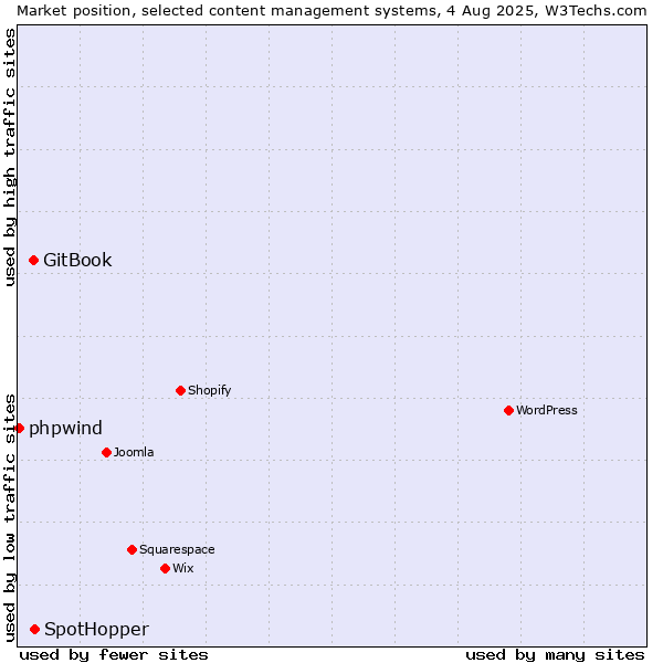 Market position of SpotHopper vs. GitBook vs. phpwind