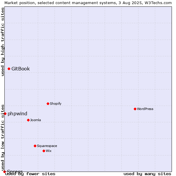 Market position of GitBook vs. phpwind vs. Spress