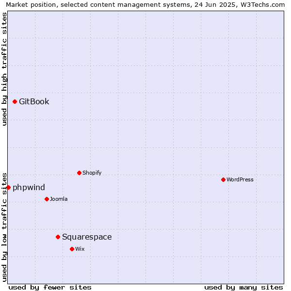 Market position of Squarespace vs. GitBook vs. phpwind